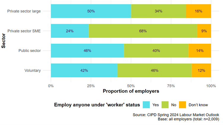 Figure 1: Comparing use of &lsquo;worker&rsquo; status by sector and organisation size &nbsp;
