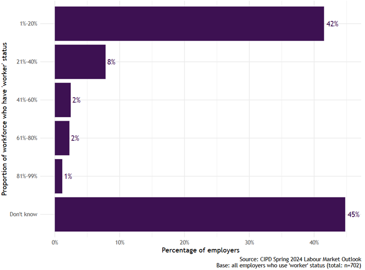 Figure 2: &lsquo;Worker&rsquo; status is common, but does not typically make up a large proportion of a workforce