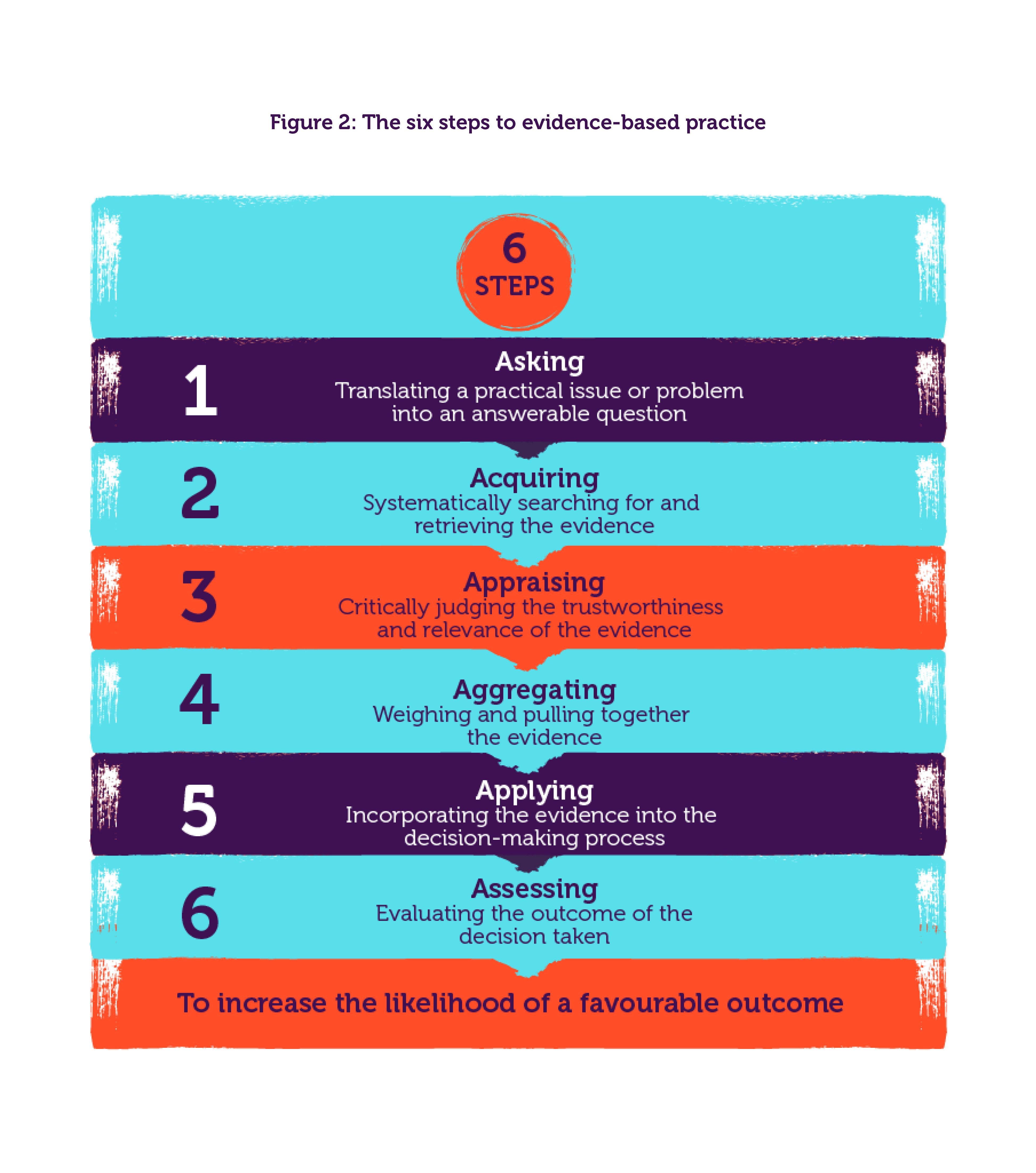 Diagram illustrating 6 steps. Step 1 is asking, Step 2 is acquiring, Step 3 is appraisaing, Step 4 is aggregating, Step 5 is applying and Step 6 is assessing. These steps increase the likelihood of a favourable outcome.