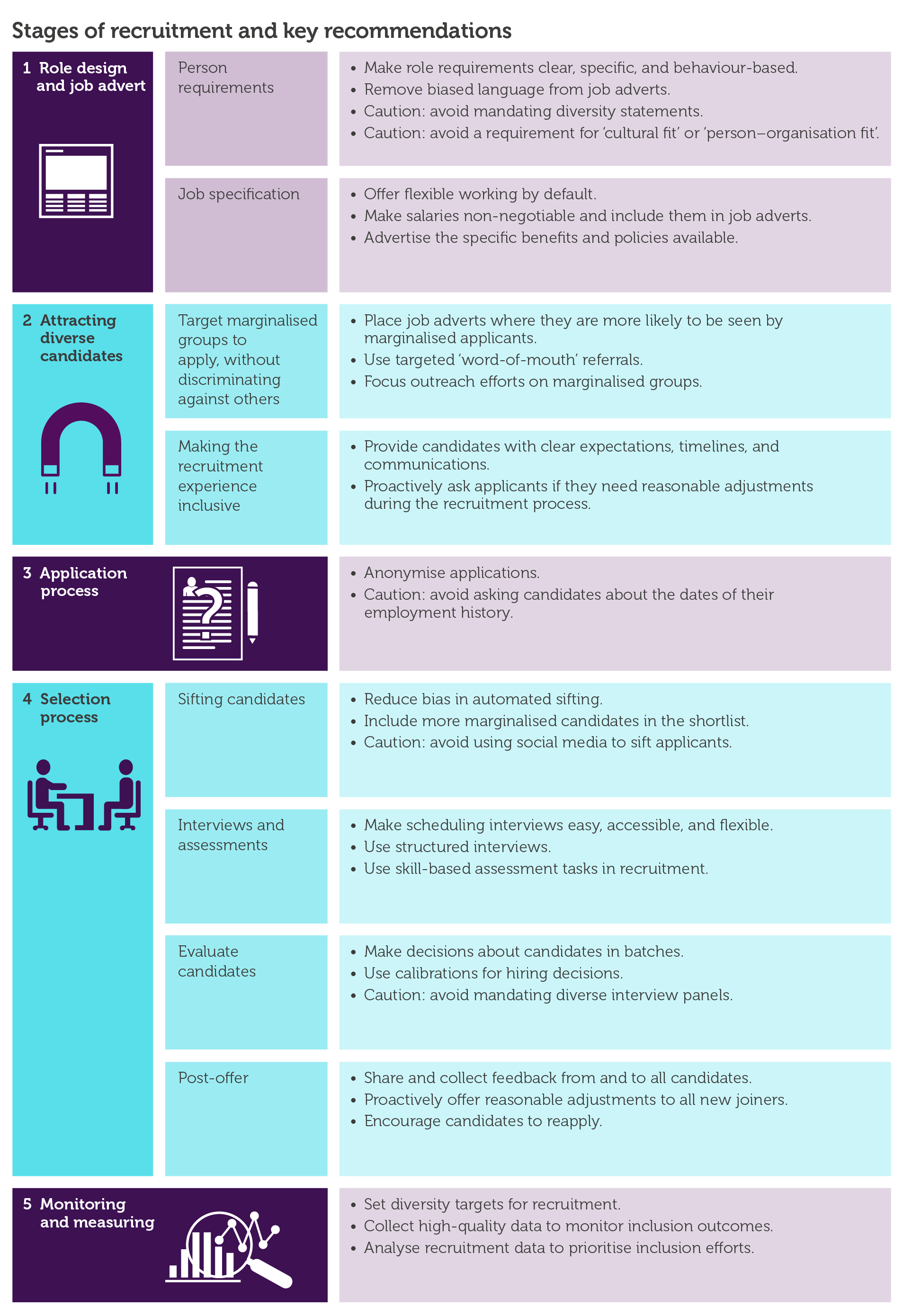  The image shows the five key stages of recruitment and recommendations which are: 1. the role design and job advert should cover the person requirements and job specification, 2. to attract diverse candidates target marginalised groups to apply and make the recruitment experience inclusive, 3. anonymise applications, 4. tailor the selection process by sifting candidates, make scheduling interviews flexible and accessible, make decisions about candidates in batches and post-offer ensure to share feedback and offer reasonable adjustments, and 5. monitor and measure by setting diversity targets and analyse recruitment data.