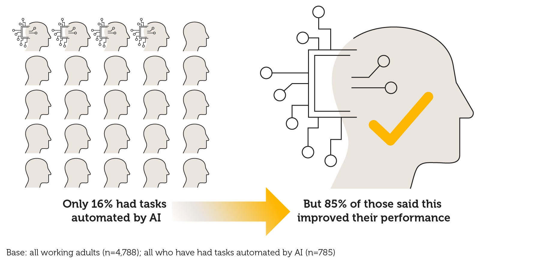 Level of AI automation and impact on reported performance