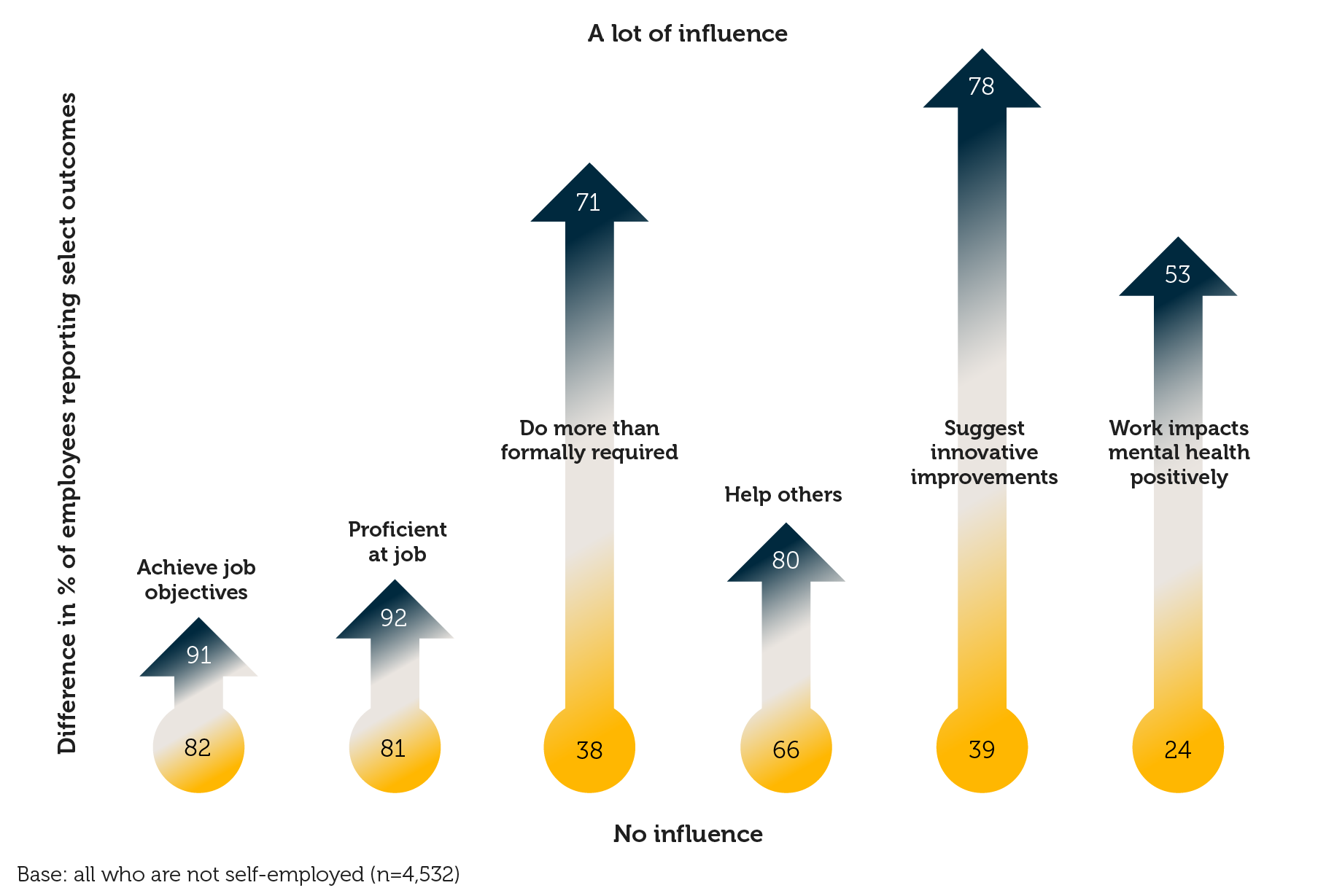 Impact of influence over tasks done on reported outcomes