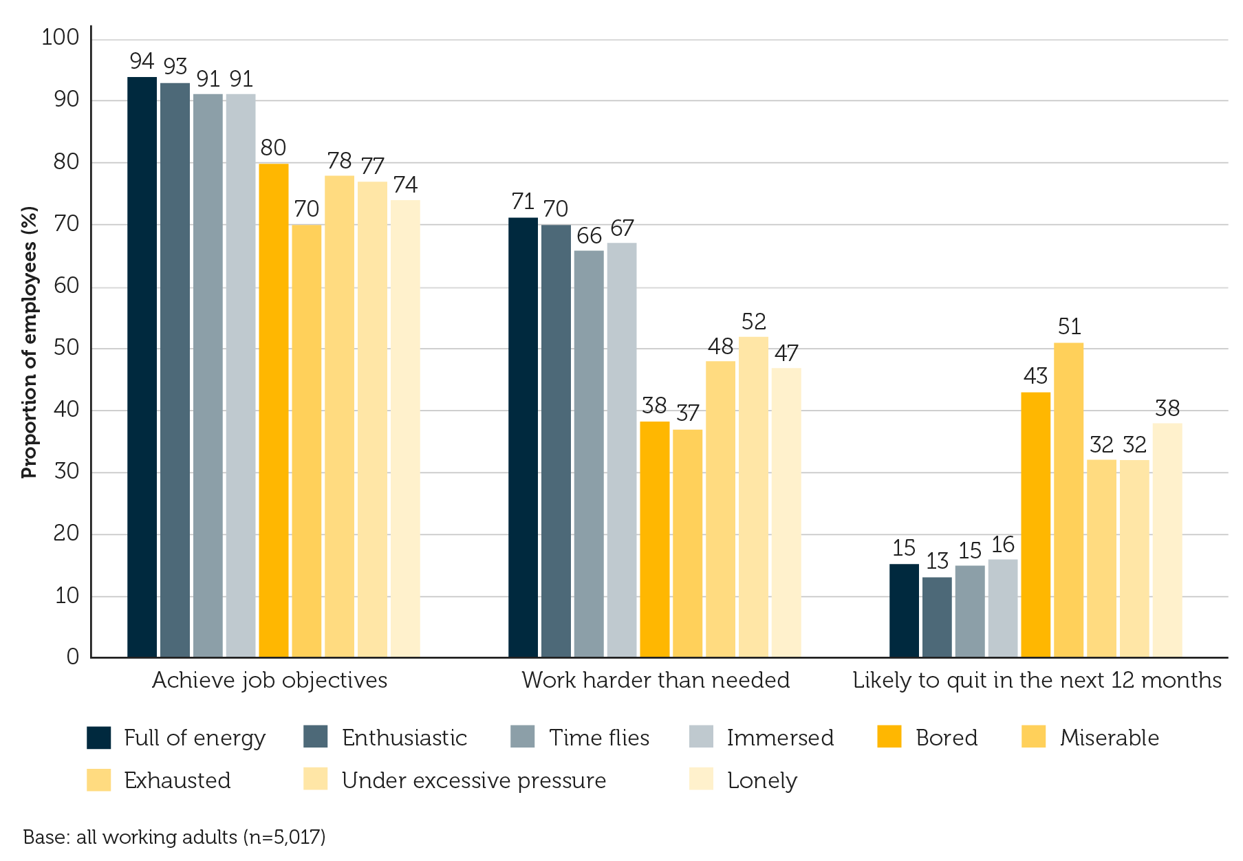 Feeling when working and correlation with reported outcomes
