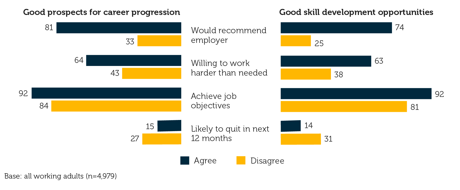 How prospects for advancement and development correlate to reported outcomes (%)