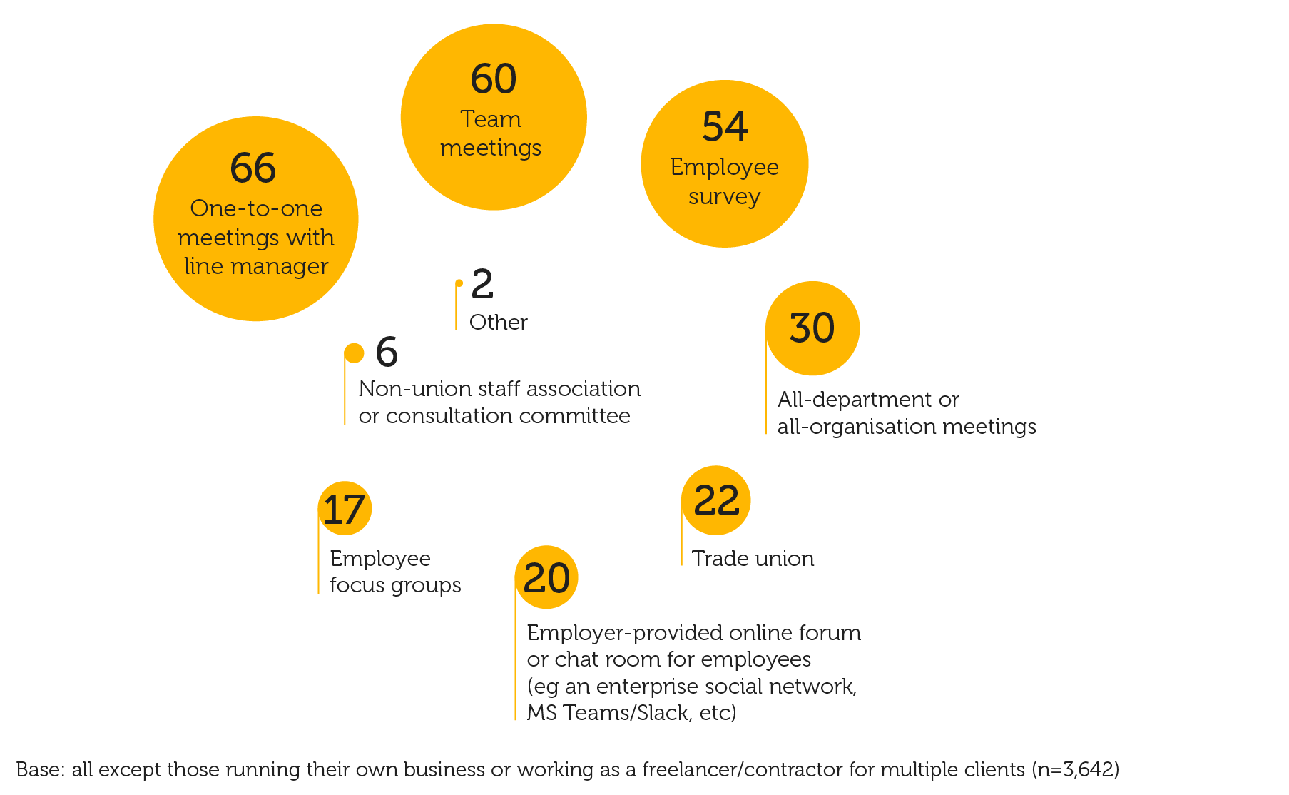 Different voice channels reported in organisations (%)